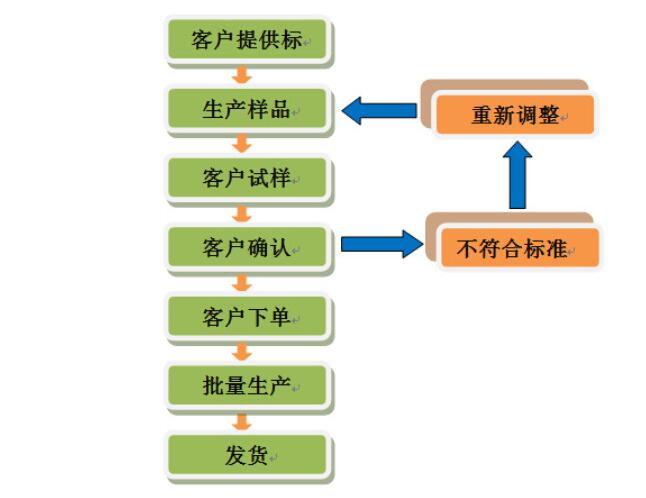 色母色粉定制