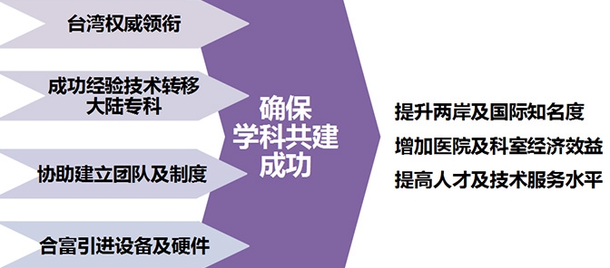 合富医疗以全的管理模式，周到的医疗通路于广客