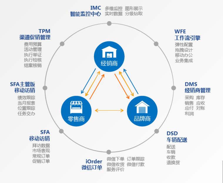 eBest AI人工智能赋能的专业SFA系统 DMS软件 