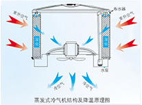 工业冷风机漏水原因及解决办法