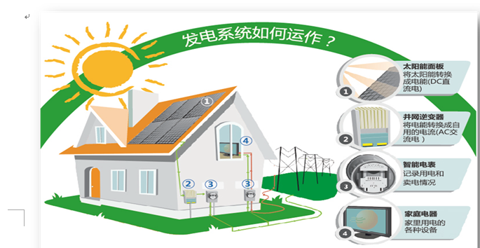 廣州家用太陽能發(fā)電安裝 太陽能光伏發(fā)電設備組件