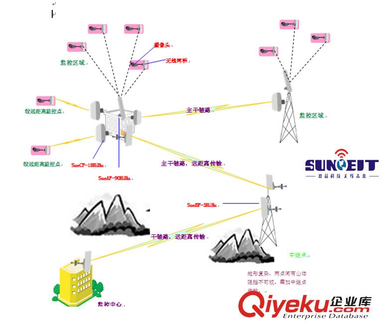 ligowave廠家直銷-水利設施無線監控無線網橋