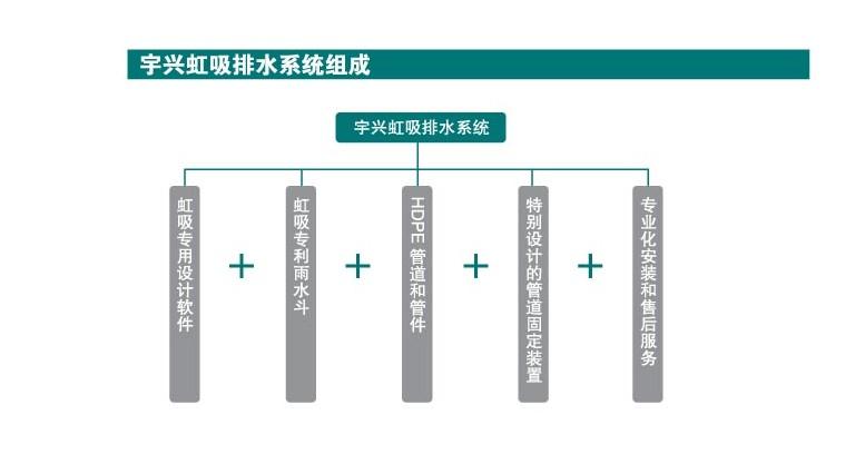 江蘇虹吸排水哪家好-上海雨水過濾器廠家-上海宇興建筑工程有限