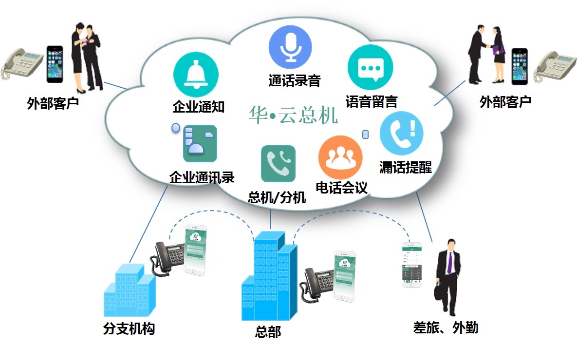 虛擬呼叫中心品就選華云天下網(wǎng)絡技術，成就托管呼叫中心行業(yè)領品