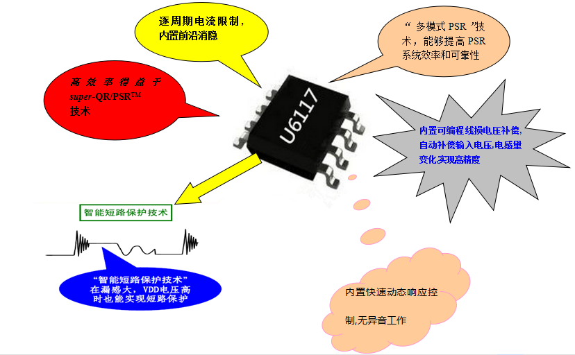 供應(yīng)高xjb電源芯片U6117，專利EMI優(yōu)化原始圖片2