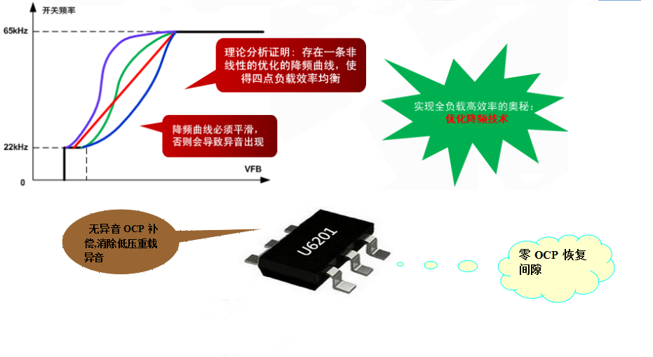 供應(yīng)恒流恒壓電源芯片U6201，綠色省電更放心原始圖片2