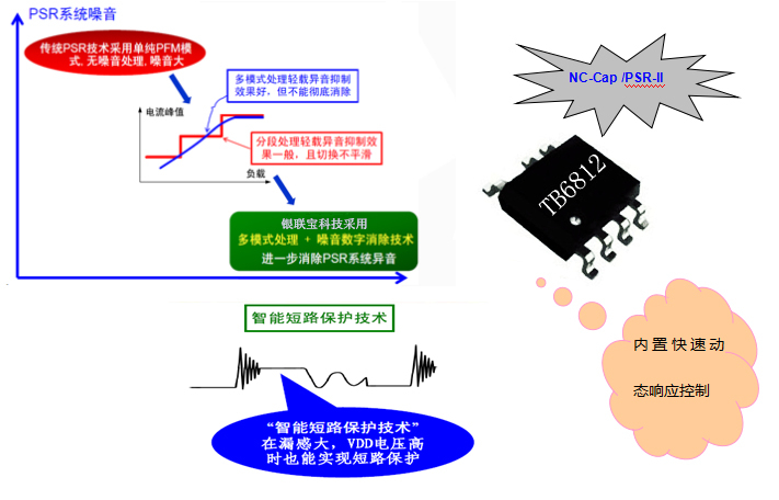 銀聯寶科技 12V1A電源芯片TB6812 專利EMI優(yōu)化原始圖片2
