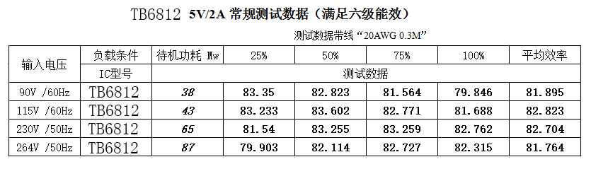 銀聯寶科技 12V1A電源芯片TB6812 專利EMI優(yōu)化原始圖片3