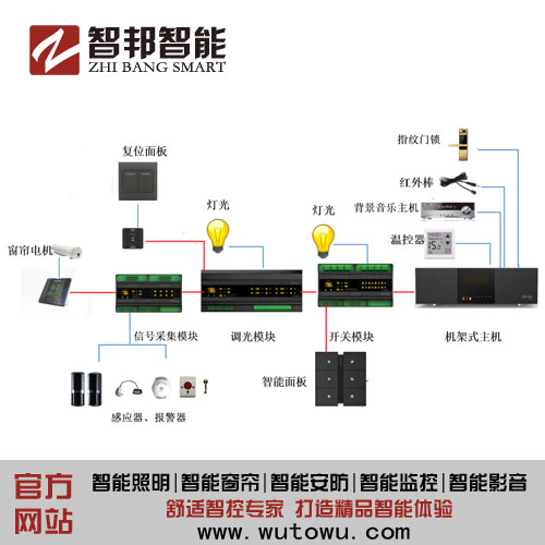 智能家居 別墅智能家居安裝選智邦智能