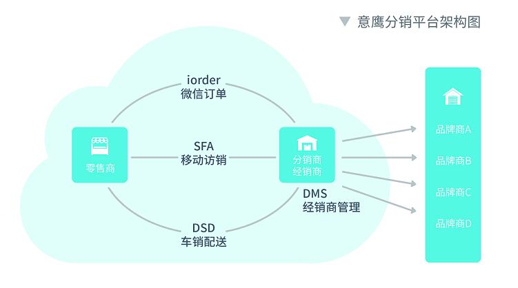 eBest AI人工智能賦能的專業SFA系統 DMS軟件 