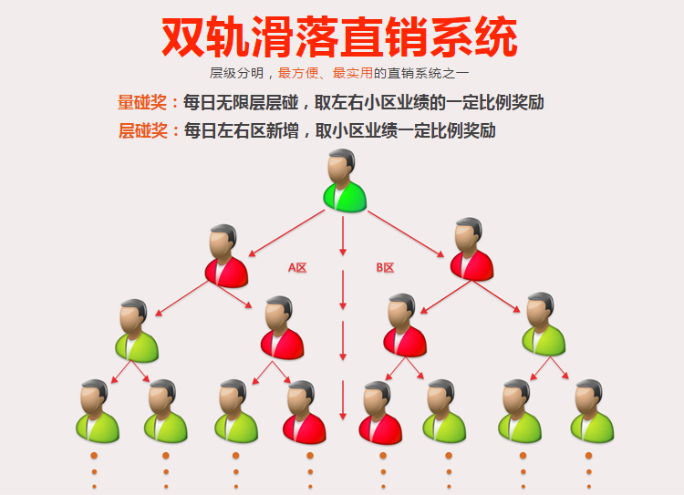 双轨直销软件 双轨直销制度后台开发流程