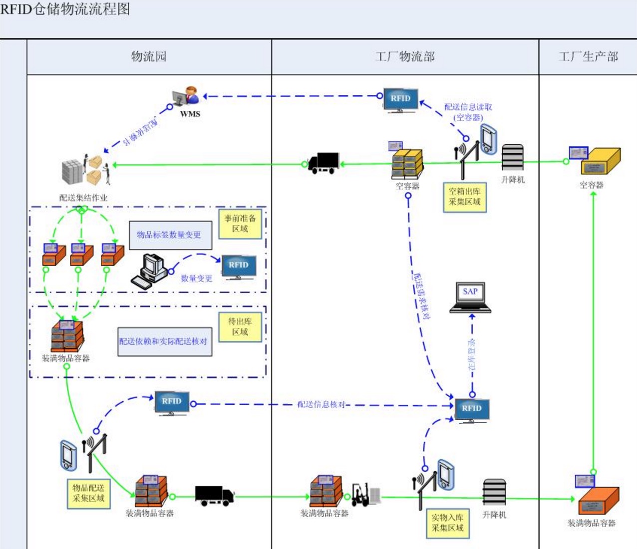 艾賽克RFID智能倉儲物流管理系統