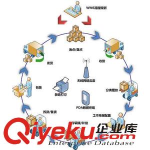 倉儲管理軟件哪個好？如何提升WMS系統的用戶體驗？