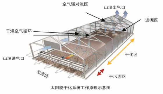 供應太陽能污泥干化工藝（低碳環(huán)保）