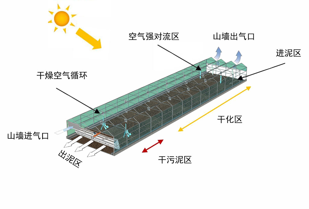 供应太阳能城市污泥烘干处理系统（多种类型污泥可用）