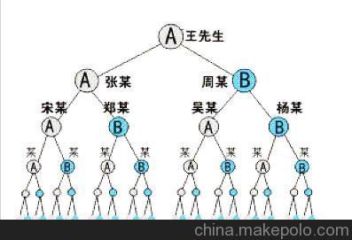 三軌直銷管理系統(tǒng)定制開發(fā)