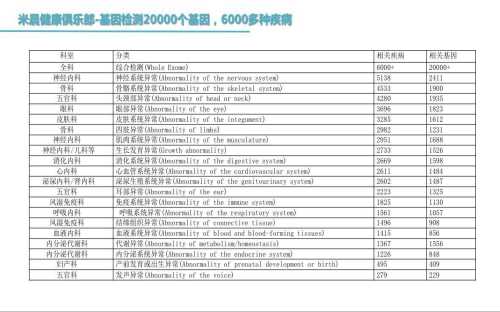 檢測(cè)機(jī)構(gòu)_外顯子基因好處_深圳市米晨健康俱樂(lè)部合伙企業(yè)（有限