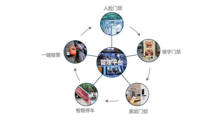 重庆中商科技社区大门人脸识别门禁系统-智慧社区解决方案