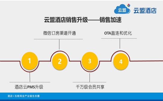 加盟云盟連鎖酒店平臺 優(yōu)享創(chuàng)投財富