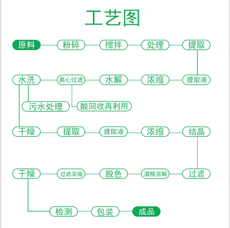 白芷提取物 白芷粉 歐前胡素 1% 98%
